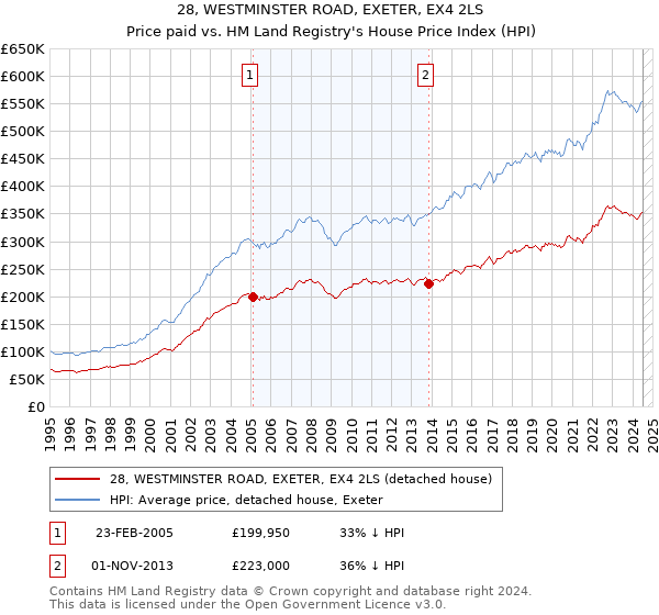 28, WESTMINSTER ROAD, EXETER, EX4 2LS: Price paid vs HM Land Registry's House Price Index