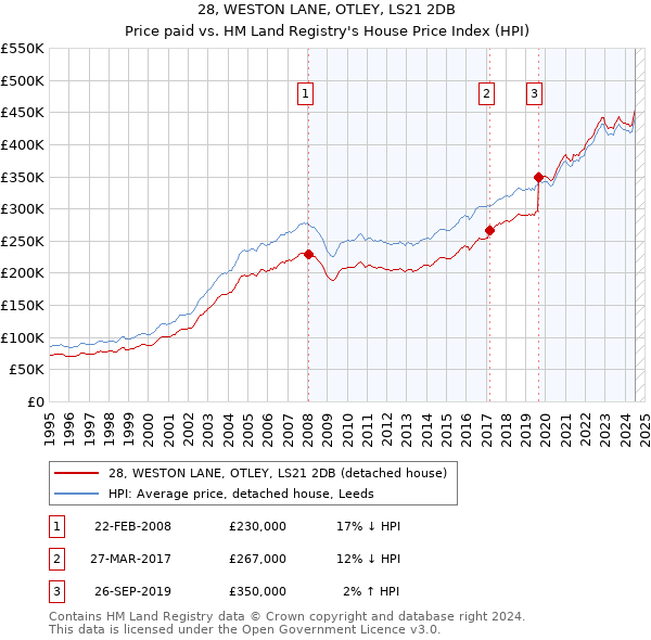 28, WESTON LANE, OTLEY, LS21 2DB: Price paid vs HM Land Registry's House Price Index