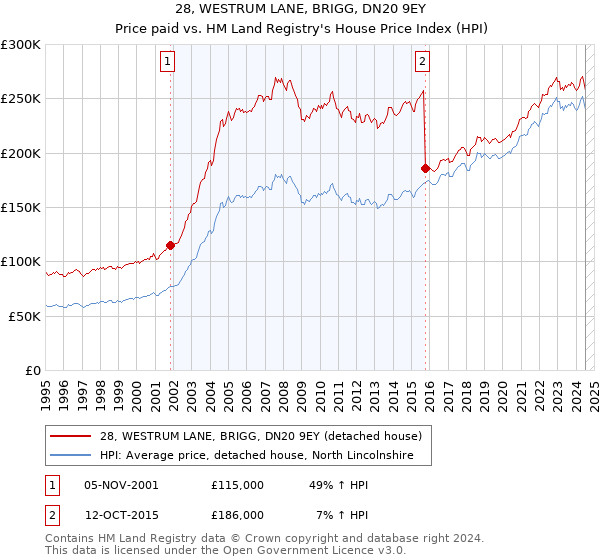 28, WESTRUM LANE, BRIGG, DN20 9EY: Price paid vs HM Land Registry's House Price Index