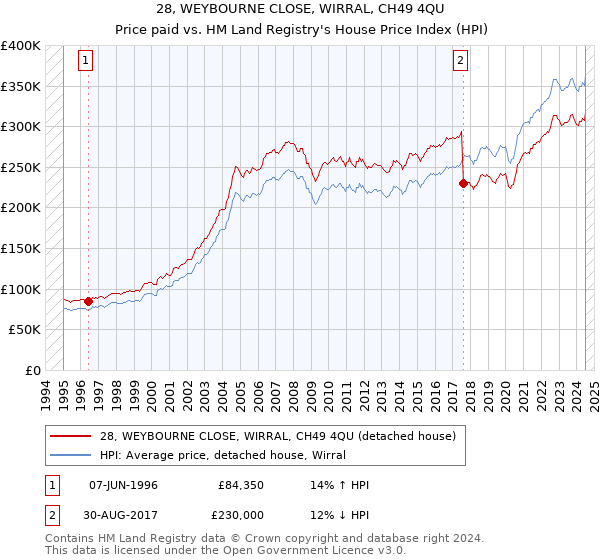 28, WEYBOURNE CLOSE, WIRRAL, CH49 4QU: Price paid vs HM Land Registry's House Price Index