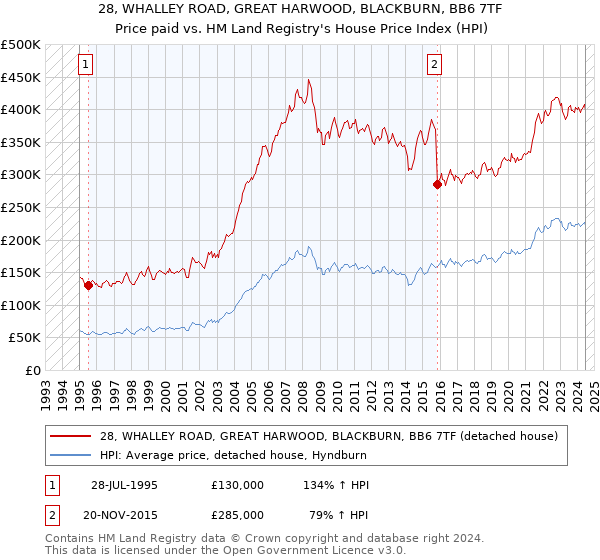 28, WHALLEY ROAD, GREAT HARWOOD, BLACKBURN, BB6 7TF: Price paid vs HM Land Registry's House Price Index