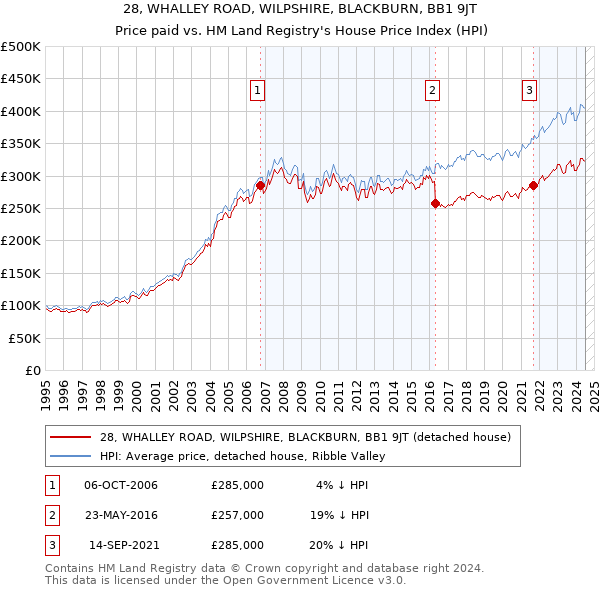 28, WHALLEY ROAD, WILPSHIRE, BLACKBURN, BB1 9JT: Price paid vs HM Land Registry's House Price Index