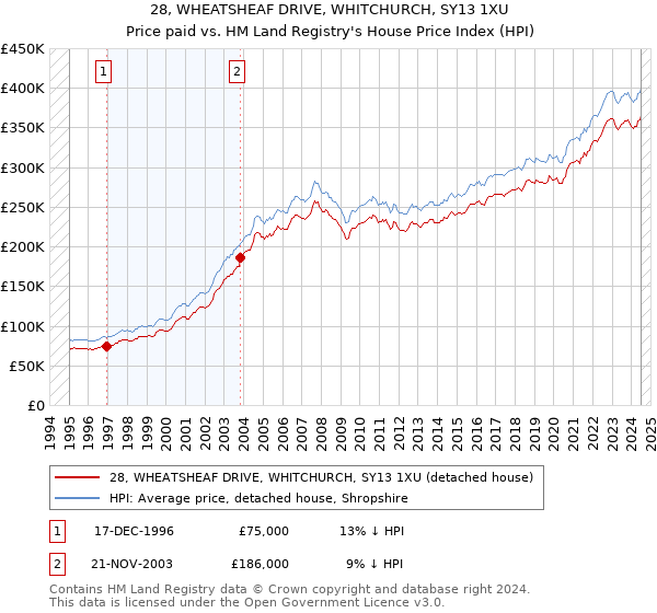 28, WHEATSHEAF DRIVE, WHITCHURCH, SY13 1XU: Price paid vs HM Land Registry's House Price Index