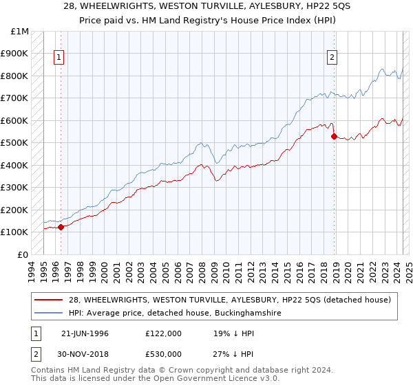 28, WHEELWRIGHTS, WESTON TURVILLE, AYLESBURY, HP22 5QS: Price paid vs HM Land Registry's House Price Index