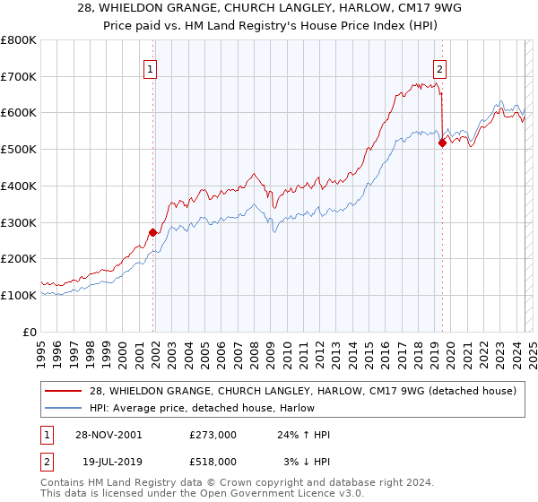 28, WHIELDON GRANGE, CHURCH LANGLEY, HARLOW, CM17 9WG: Price paid vs HM Land Registry's House Price Index