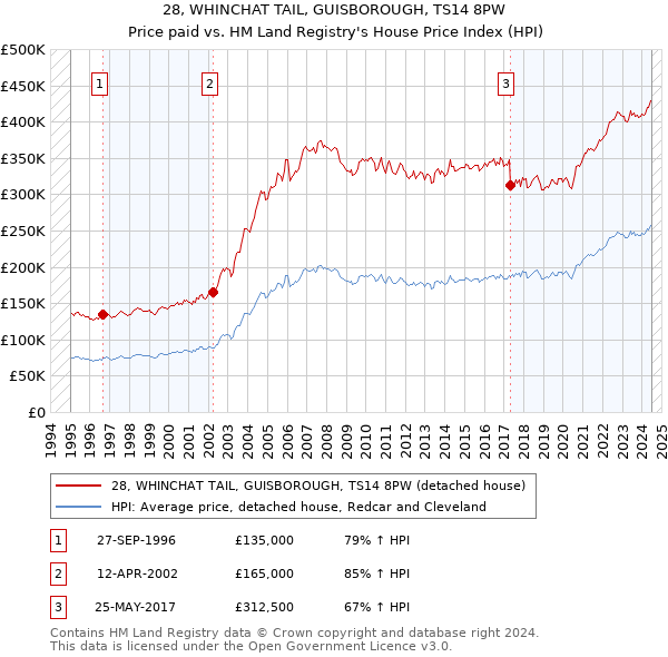 28, WHINCHAT TAIL, GUISBOROUGH, TS14 8PW: Price paid vs HM Land Registry's House Price Index