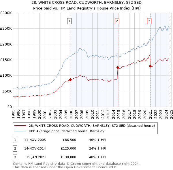 28, WHITE CROSS ROAD, CUDWORTH, BARNSLEY, S72 8ED: Price paid vs HM Land Registry's House Price Index