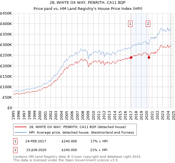 28, WHITE OX WAY, PENRITH, CA11 8QP: Price paid vs HM Land Registry's House Price Index