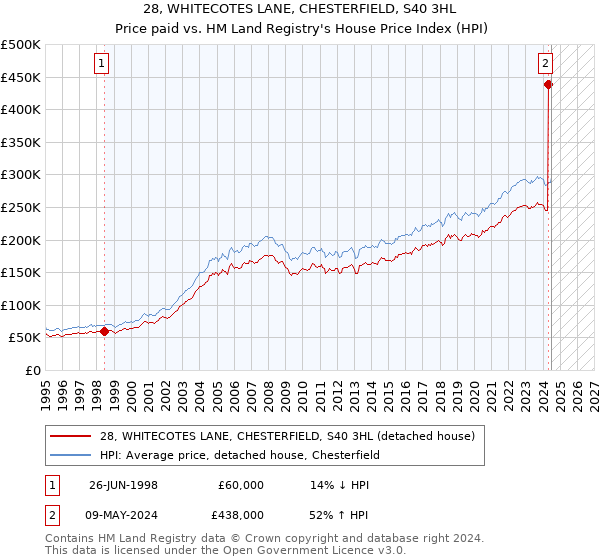 28, WHITECOTES LANE, CHESTERFIELD, S40 3HL: Price paid vs HM Land Registry's House Price Index