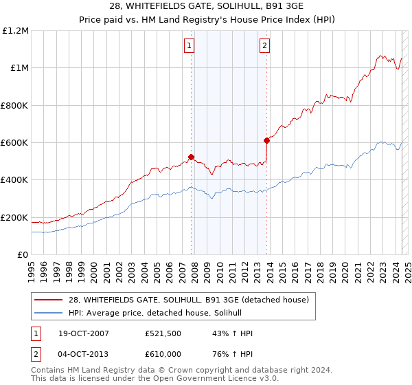 28, WHITEFIELDS GATE, SOLIHULL, B91 3GE: Price paid vs HM Land Registry's House Price Index