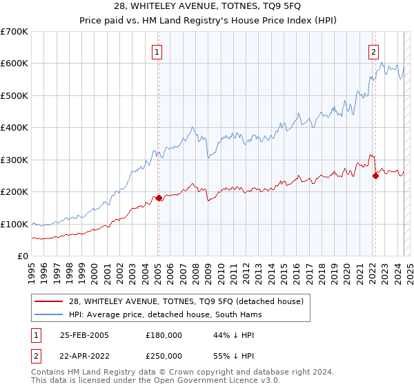 28, WHITELEY AVENUE, TOTNES, TQ9 5FQ: Price paid vs HM Land Registry's House Price Index