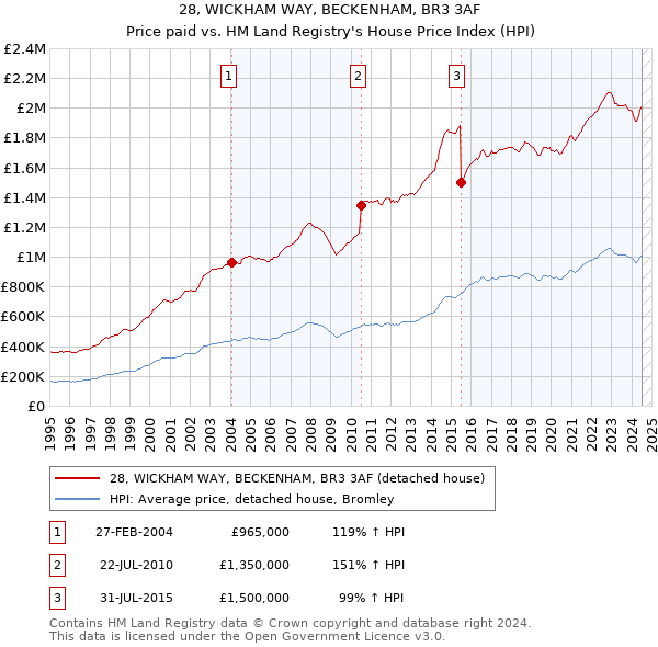 28, WICKHAM WAY, BECKENHAM, BR3 3AF: Price paid vs HM Land Registry's House Price Index