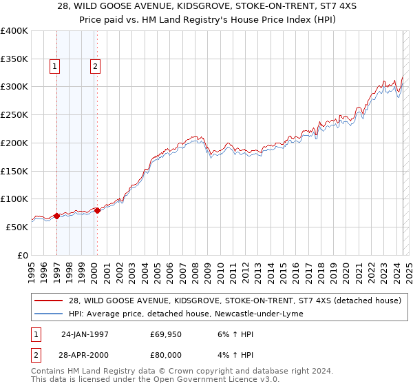 28, WILD GOOSE AVENUE, KIDSGROVE, STOKE-ON-TRENT, ST7 4XS: Price paid vs HM Land Registry's House Price Index