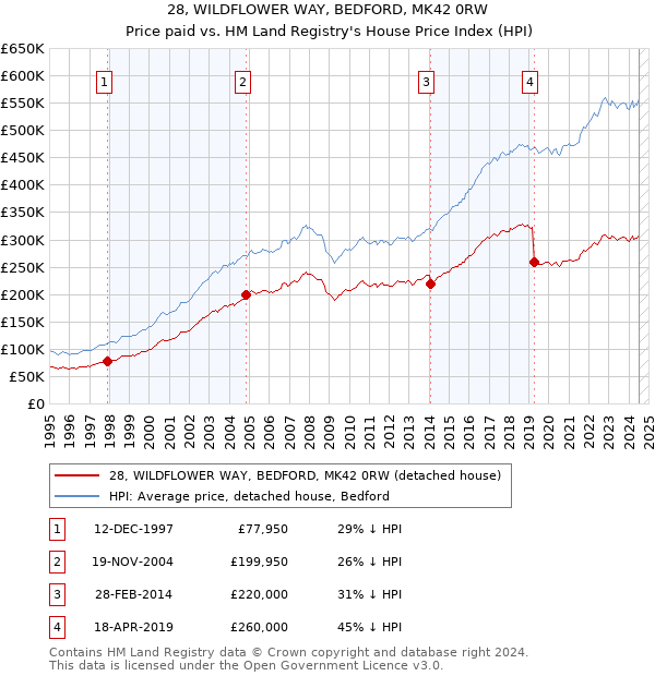 28, WILDFLOWER WAY, BEDFORD, MK42 0RW: Price paid vs HM Land Registry's House Price Index