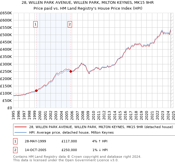 28, WILLEN PARK AVENUE, WILLEN PARK, MILTON KEYNES, MK15 9HR: Price paid vs HM Land Registry's House Price Index