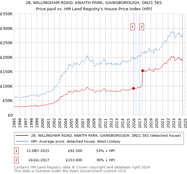 28, WILLINGHAM ROAD, KNAITH PARK, GAINSBOROUGH, DN21 5ES: Price paid vs HM Land Registry's House Price Index