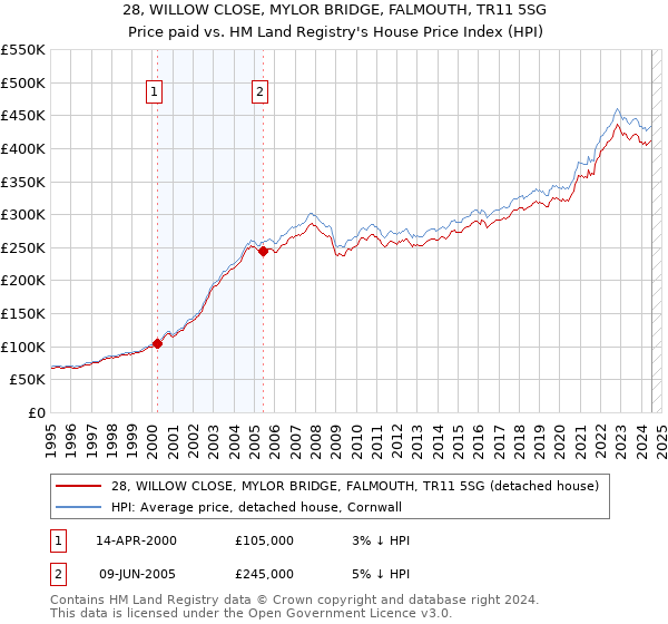 28, WILLOW CLOSE, MYLOR BRIDGE, FALMOUTH, TR11 5SG: Price paid vs HM Land Registry's House Price Index