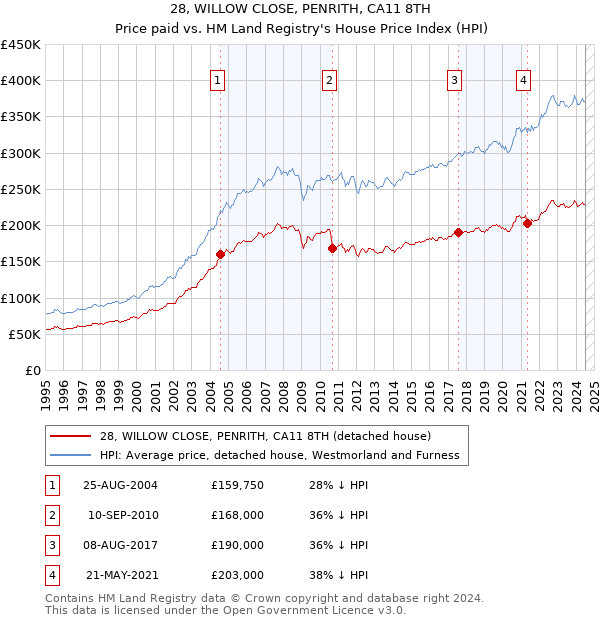 28, WILLOW CLOSE, PENRITH, CA11 8TH: Price paid vs HM Land Registry's House Price Index