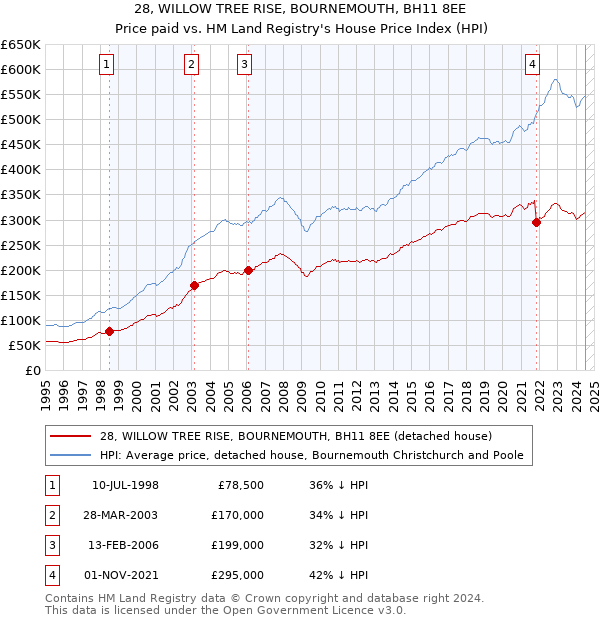 28, WILLOW TREE RISE, BOURNEMOUTH, BH11 8EE: Price paid vs HM Land Registry's House Price Index