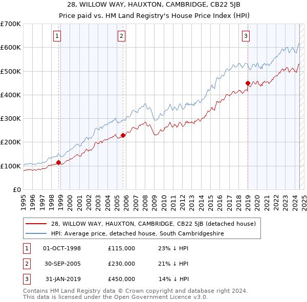 28, WILLOW WAY, HAUXTON, CAMBRIDGE, CB22 5JB: Price paid vs HM Land Registry's House Price Index