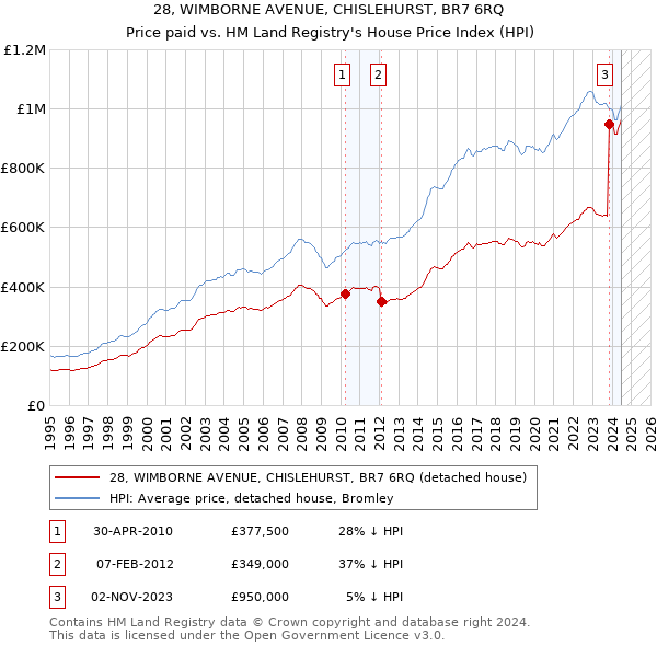 28, WIMBORNE AVENUE, CHISLEHURST, BR7 6RQ: Price paid vs HM Land Registry's House Price Index