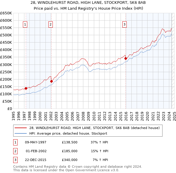 28, WINDLEHURST ROAD, HIGH LANE, STOCKPORT, SK6 8AB: Price paid vs HM Land Registry's House Price Index