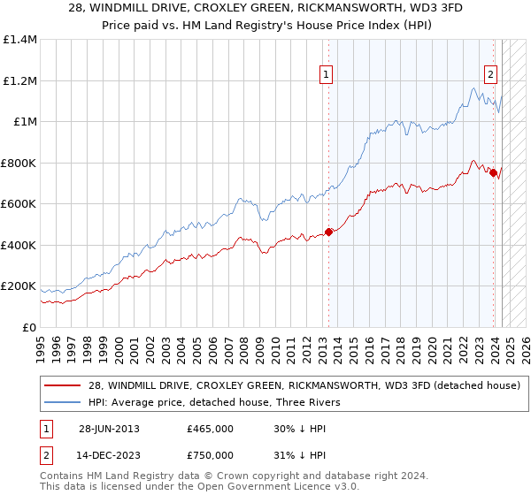 28, WINDMILL DRIVE, CROXLEY GREEN, RICKMANSWORTH, WD3 3FD: Price paid vs HM Land Registry's House Price Index