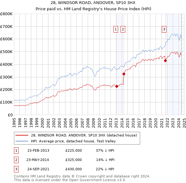 28, WINDSOR ROAD, ANDOVER, SP10 3HX: Price paid vs HM Land Registry's House Price Index