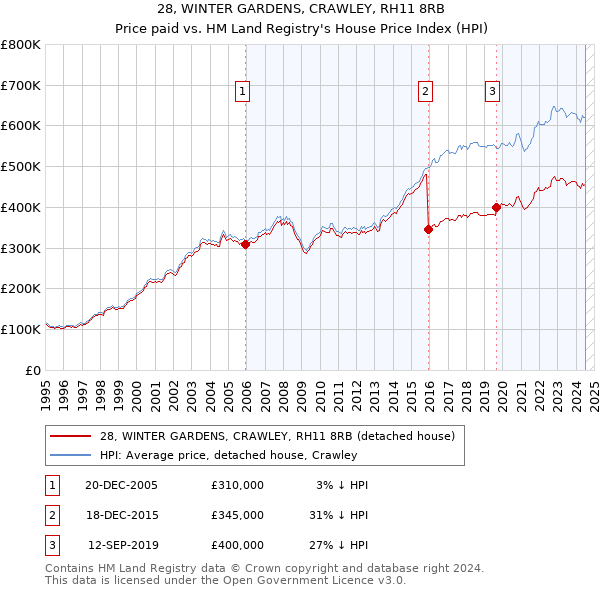 28, WINTER GARDENS, CRAWLEY, RH11 8RB: Price paid vs HM Land Registry's House Price Index