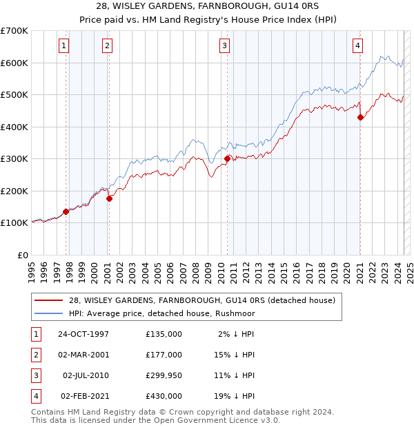 28, WISLEY GARDENS, FARNBOROUGH, GU14 0RS: Price paid vs HM Land Registry's House Price Index