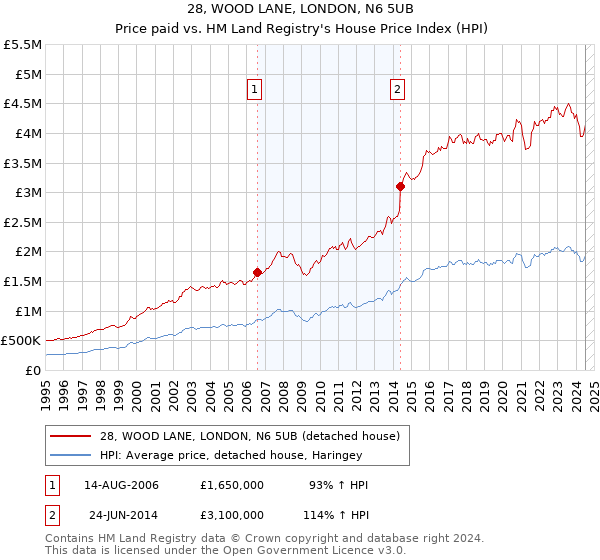 28, WOOD LANE, LONDON, N6 5UB: Price paid vs HM Land Registry's House Price Index