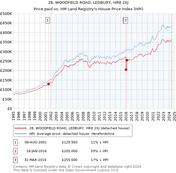 28, WOODFIELD ROAD, LEDBURY, HR8 2XJ: Price paid vs HM Land Registry's House Price Index