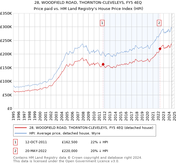 28, WOODFIELD ROAD, THORNTON-CLEVELEYS, FY5 4EQ: Price paid vs HM Land Registry's House Price Index