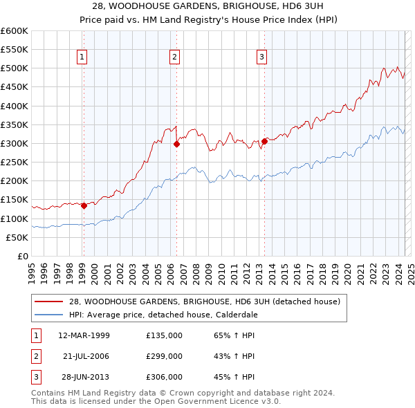 28, WOODHOUSE GARDENS, BRIGHOUSE, HD6 3UH: Price paid vs HM Land Registry's House Price Index