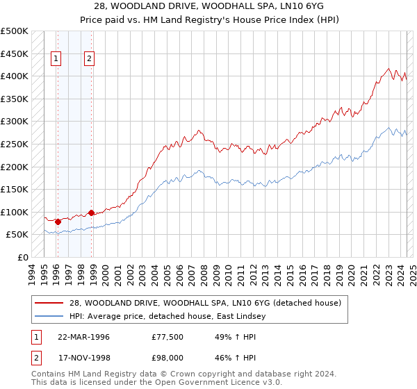 28, WOODLAND DRIVE, WOODHALL SPA, LN10 6YG: Price paid vs HM Land Registry's House Price Index