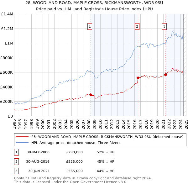 28, WOODLAND ROAD, MAPLE CROSS, RICKMANSWORTH, WD3 9SU: Price paid vs HM Land Registry's House Price Index