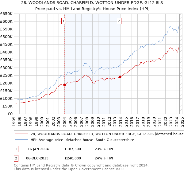 28, WOODLANDS ROAD, CHARFIELD, WOTTON-UNDER-EDGE, GL12 8LS: Price paid vs HM Land Registry's House Price Index