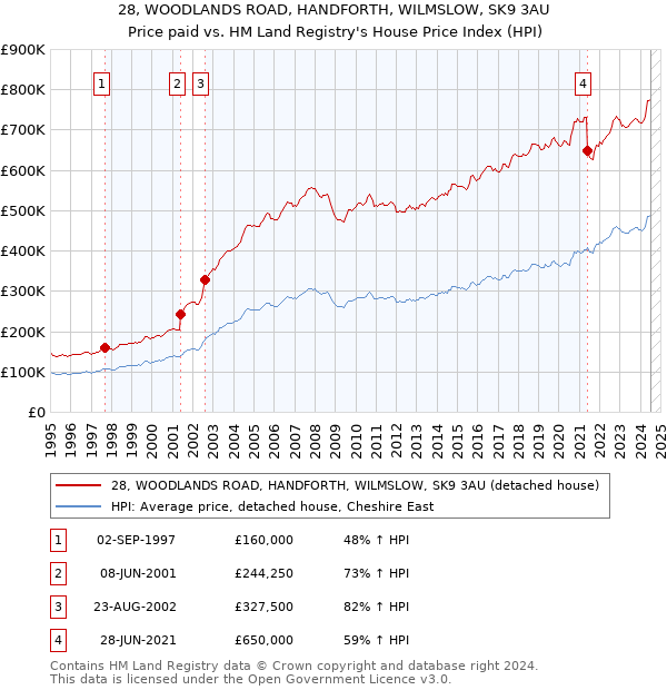 28, WOODLANDS ROAD, HANDFORTH, WILMSLOW, SK9 3AU: Price paid vs HM Land Registry's House Price Index