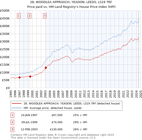 28, WOODLEA APPROACH, YEADON, LEEDS, LS19 7RF: Price paid vs HM Land Registry's House Price Index