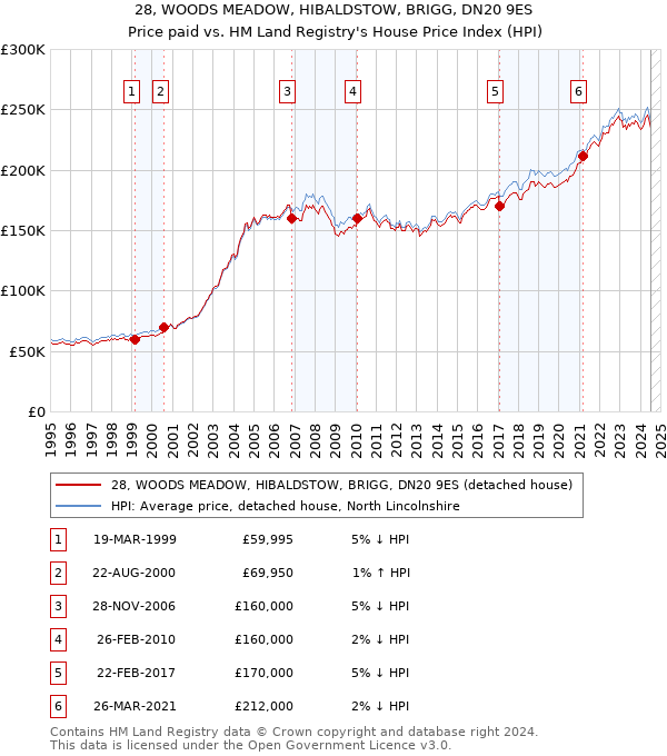 28, WOODS MEADOW, HIBALDSTOW, BRIGG, DN20 9ES: Price paid vs HM Land Registry's House Price Index