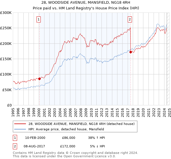 28, WOODSIDE AVENUE, MANSFIELD, NG18 4RH: Price paid vs HM Land Registry's House Price Index