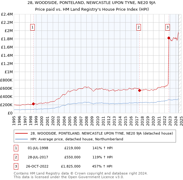 28, WOODSIDE, PONTELAND, NEWCASTLE UPON TYNE, NE20 9JA: Price paid vs HM Land Registry's House Price Index