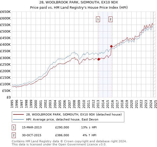 28, WOOLBROOK PARK, SIDMOUTH, EX10 9DX: Price paid vs HM Land Registry's House Price Index