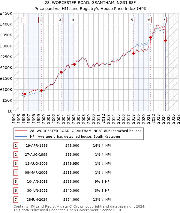 28, WORCESTER ROAD, GRANTHAM, NG31 8SF: Price paid vs HM Land Registry's House Price Index