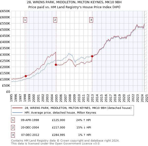 28, WRENS PARK, MIDDLETON, MILTON KEYNES, MK10 9BH: Price paid vs HM Land Registry's House Price Index