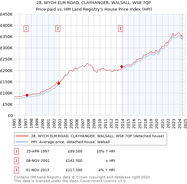 28, WYCH ELM ROAD, CLAYHANGER, WALSALL, WS8 7QP: Price paid vs HM Land Registry's House Price Index