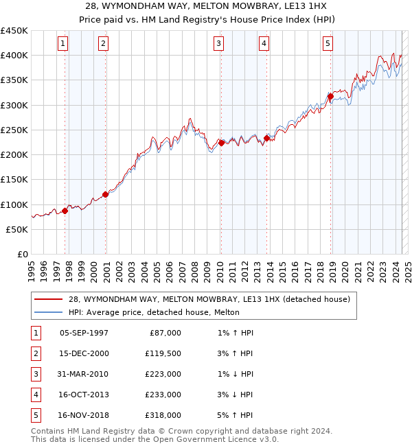 28, WYMONDHAM WAY, MELTON MOWBRAY, LE13 1HX: Price paid vs HM Land Registry's House Price Index