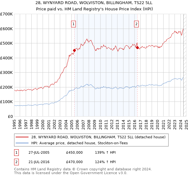 28, WYNYARD ROAD, WOLVISTON, BILLINGHAM, TS22 5LL: Price paid vs HM Land Registry's House Price Index