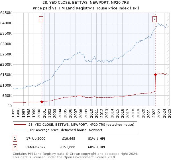 28, YEO CLOSE, BETTWS, NEWPORT, NP20 7RS: Price paid vs HM Land Registry's House Price Index