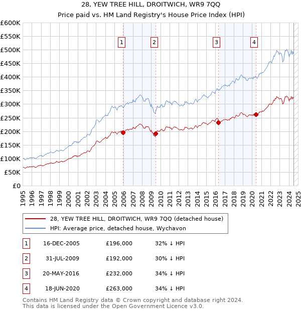 28, YEW TREE HILL, DROITWICH, WR9 7QQ: Price paid vs HM Land Registry's House Price Index